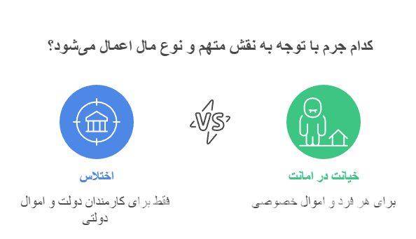 تفاوت اختلاس و خیانت در امانت